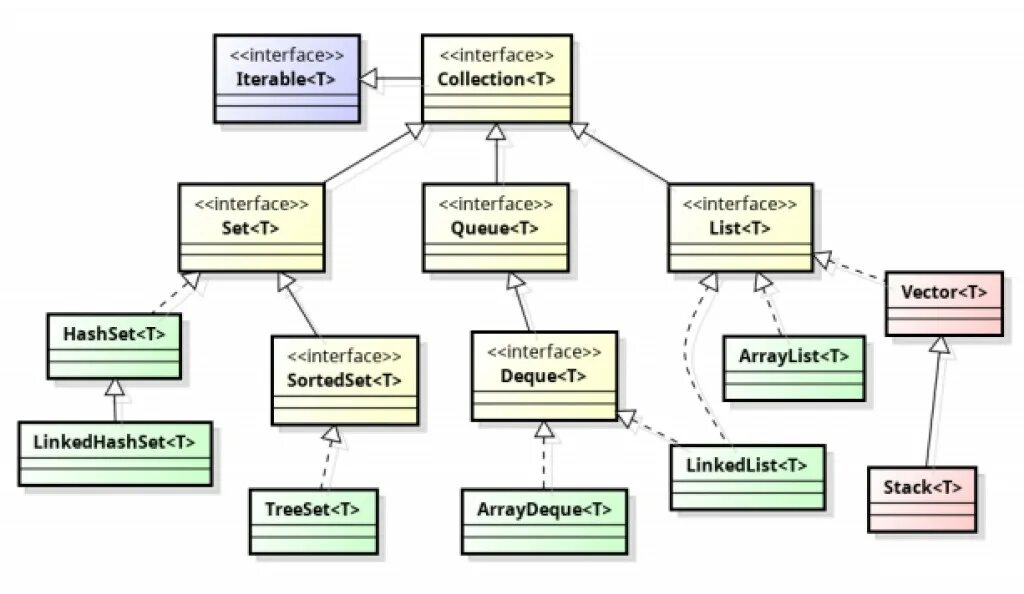 Java util collections