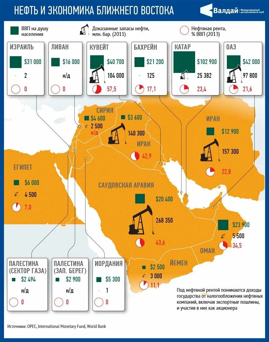 Нефть и ГАЗ на карте ближнего Востока. Карта нефти Ближний Восток. Ресурсная карта ближнего Востока. Структура экономики стран ближнего Востока. Запасы нефти в саудовской аравии