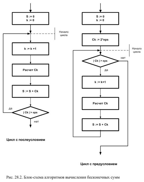 Метод итераций алгоритм. Бесконечный цикл блок схема. Метод итераций блок схема. Блок схема алгоритма цикл. Схема алгоритма метода итераций.