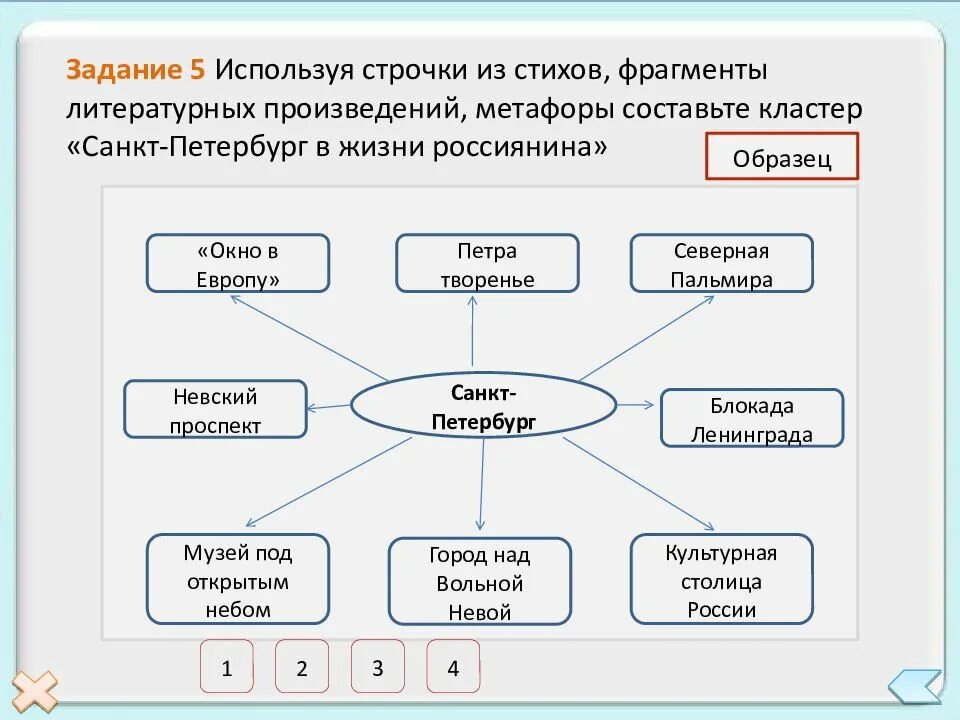 Крупнейшее литературное произведение северо восточной. Кластер Санкт-Петербург. Кластер Санкт-Петербург география. Кластер Северо Западного района. Кластер по теме Санкт Петербург.