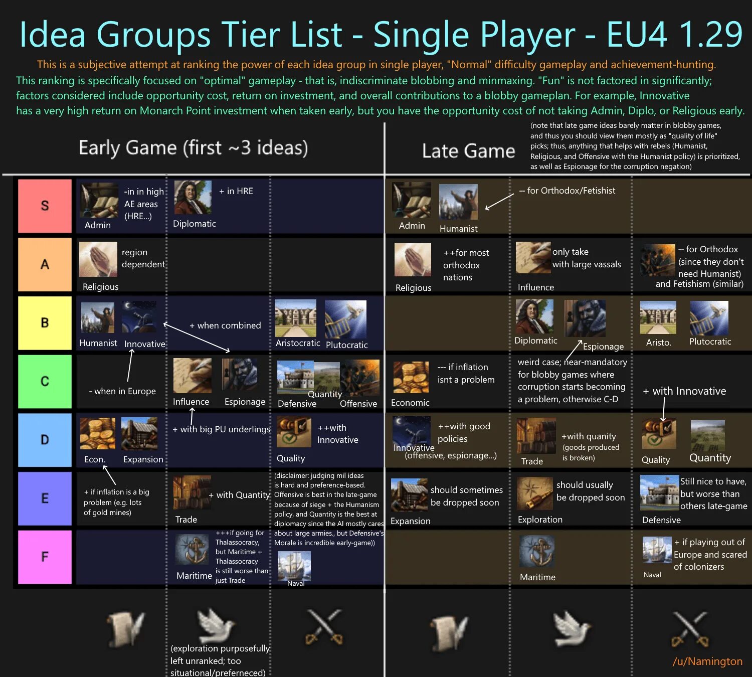 Lists eu. GPO Tier list. Eu4 Tier list. Тир лист религий eu4. GPO tear list.