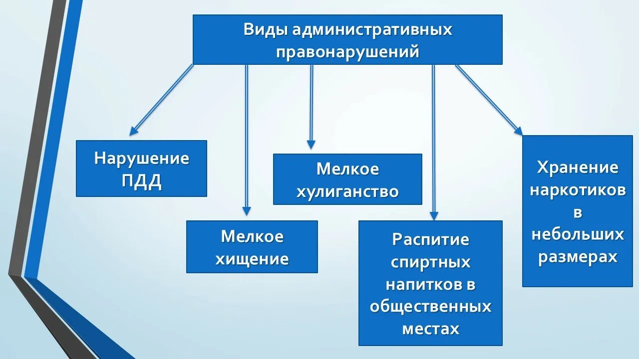 3 примера административной ответственности. Виды административных правонарушений кратко таблица. Видя административные правонарушения. Виды административных п. Виды административных правонврушени.