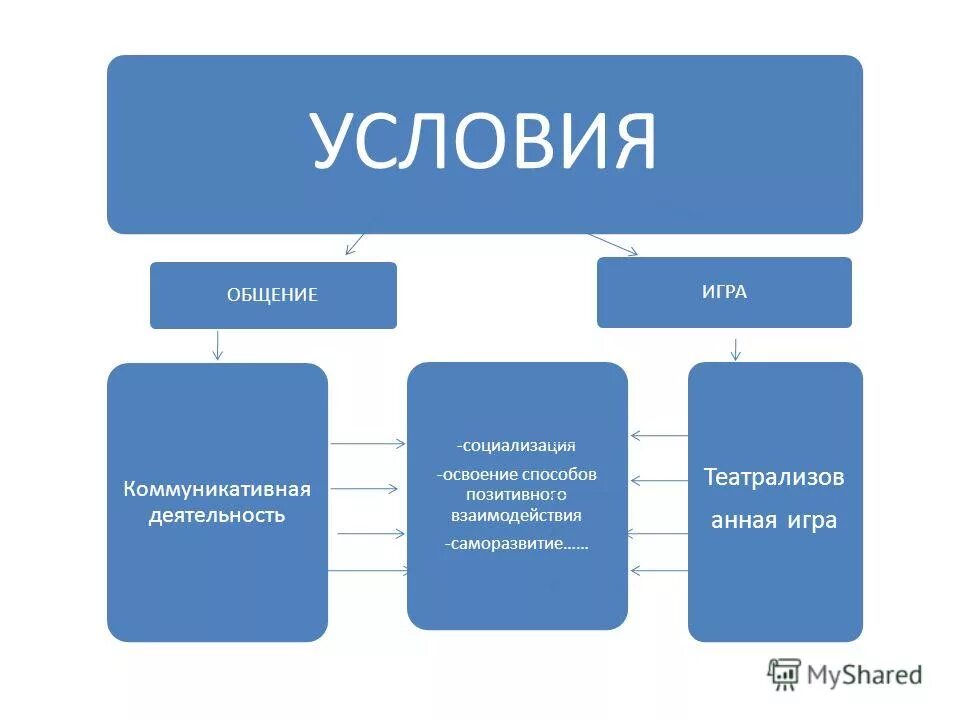 Условия правильного общения