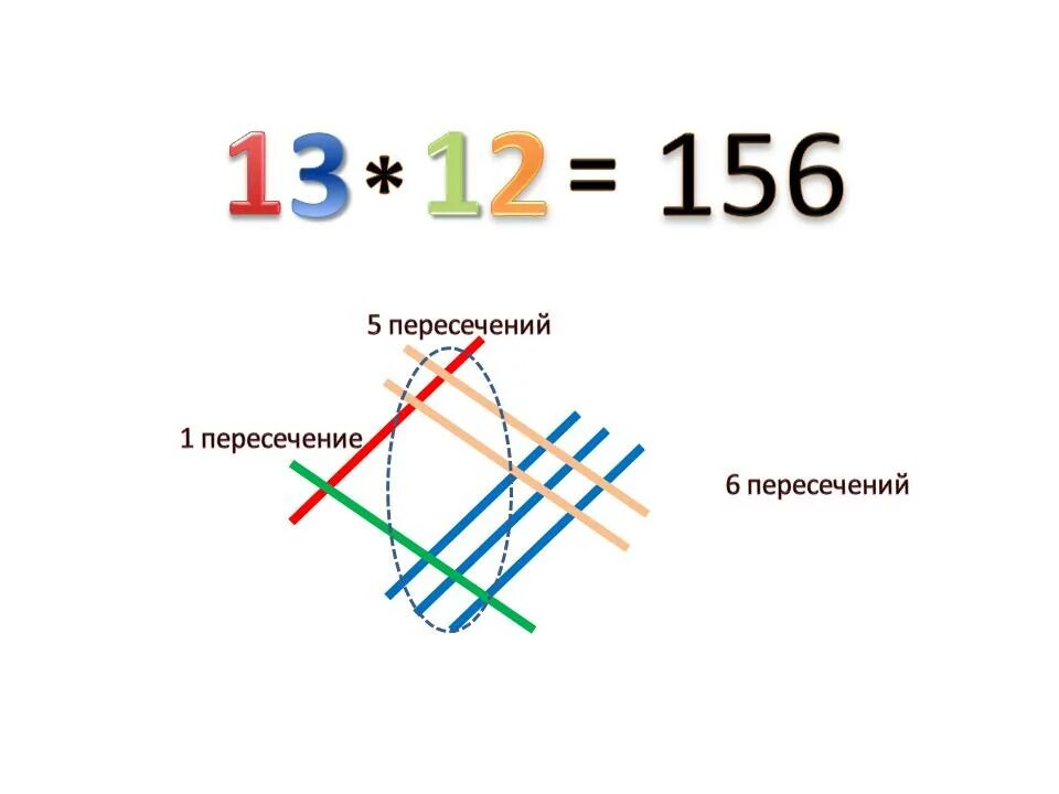 Нестандартное умножение. Японский способ умножения двузначных чисел. Китайская система умножения многозначных чисел. Японская методика умножения чисел. Японский метод умножения двузначных чисел.