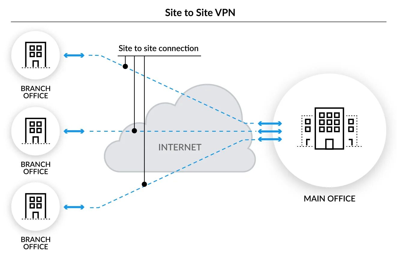 Как работает VPN. VPN схема. Как выглядит VPN. Site-to-site VPN схема. Местоположение vpn