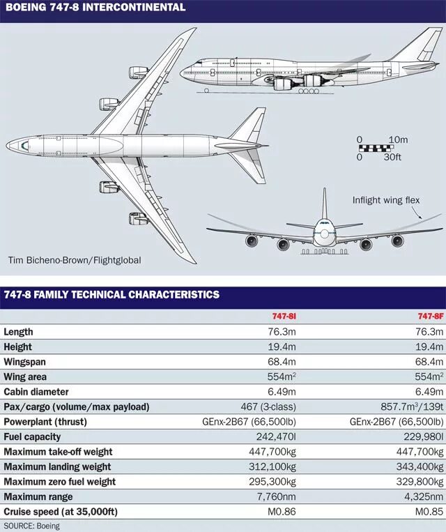 Чертеж пассажирского самолета Боинг 747. Технические характеристики самолета Боинг 747. Топливный бак Боинг 747. Параметры Боинга 747