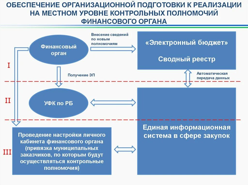 Финансовое обеспечение закупки. Полномочия финансовых органов. Контроль в сфере госзакупок. Полномочия местного контрольного органа. Полномочия в сфере закупок.