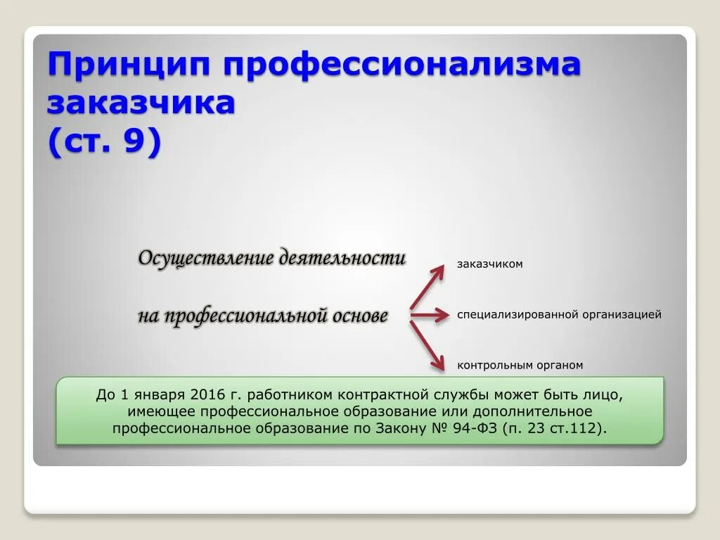 Принципы 44 фз. Принцип профессионализма заказчика. Принцип профессионализма заказчика в сфере закупок. Профессионализм заказчика в сфере закупок. Принципы контрактной системы в сфере закупок.