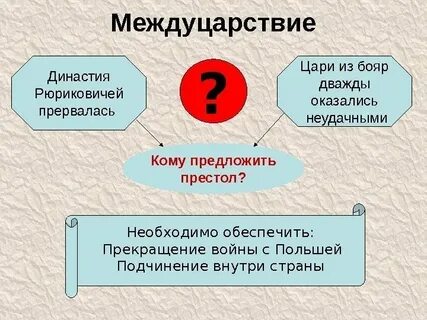 Династический кризис и причины смутного времени