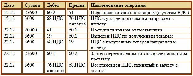 Сумма ндс с авансов полученных. НДС С аванса полученного проводки. НДС по счету поставщика проводка. Проводка товары получены от поставщика проводки. Перечислен аванс поставщику проводка.