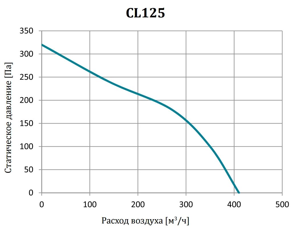 Lufberg cl125. Вентилятор CL 125.