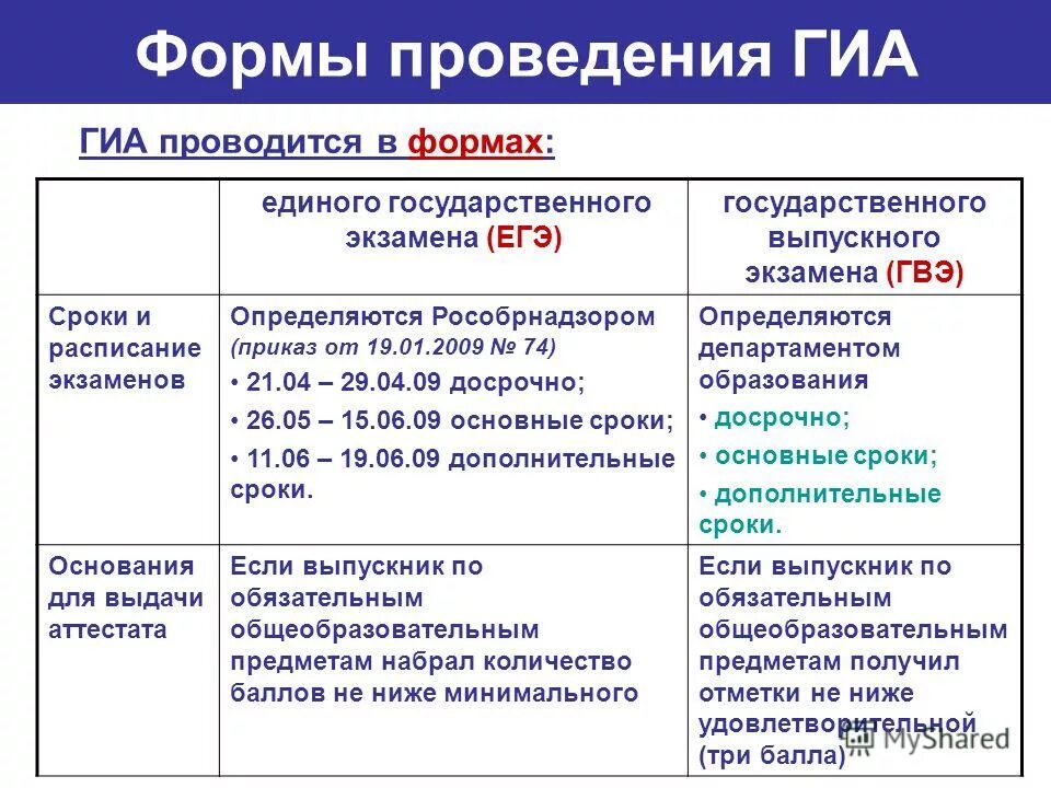 В каких формах проводится ГИА-11. В какой форме проводится ГИА.