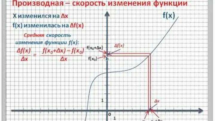 Найти скорость изменения функции в точке. Средняя скорость изменения функции. Скорость возрастания функции. Скорость изменения функции это. Средняя скорость по производной.