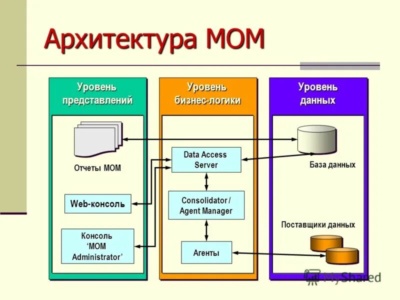 Уровни представления архитектуры. Уровни архитектуры. Уровни представления архитектуры. Уровни представления архитектуры. Модель 4+1 представления архитектуры.