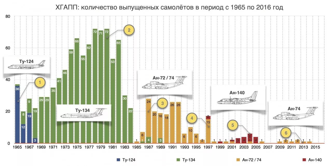 Количество выпускаемых самолетов. Производство боевых самолетов в России по годам. Выпуск гражданских самолетов в России по годам. Производство самолетов в РФ по годам.