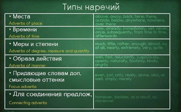 Better предложения. Место наречий в предложении в английском языке. Виды наречий в английском языке. Место наречия в английском предложении. Наречия в английском языке таблица.