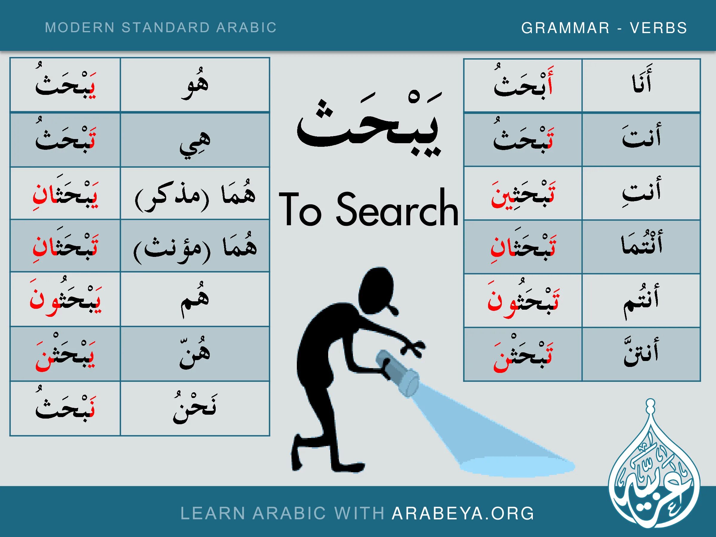 Программа арабском языке. Спряжение глаголов в арабском языке. Арабский язык. Глаголы в арабском языке. Глаголы настоящего времени в арабском.