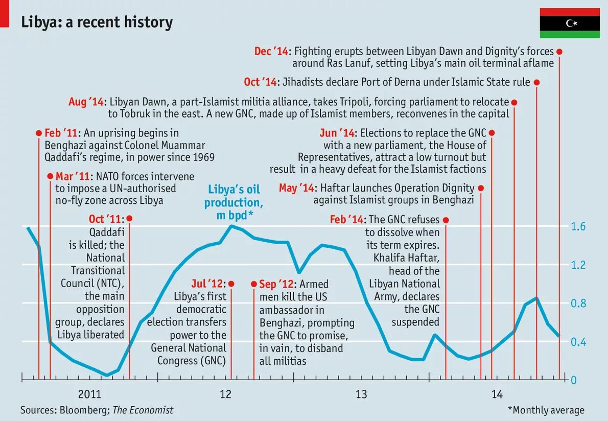 Libya economic. The Economist regime change.