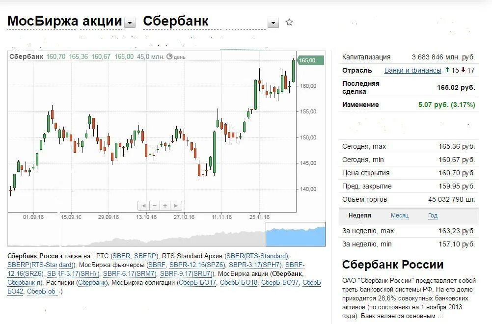 Курс акций сбер сегодня. Акции Сбербанка. Биржа акций. Стоимость акций Сбербанка. Биржа акций России.