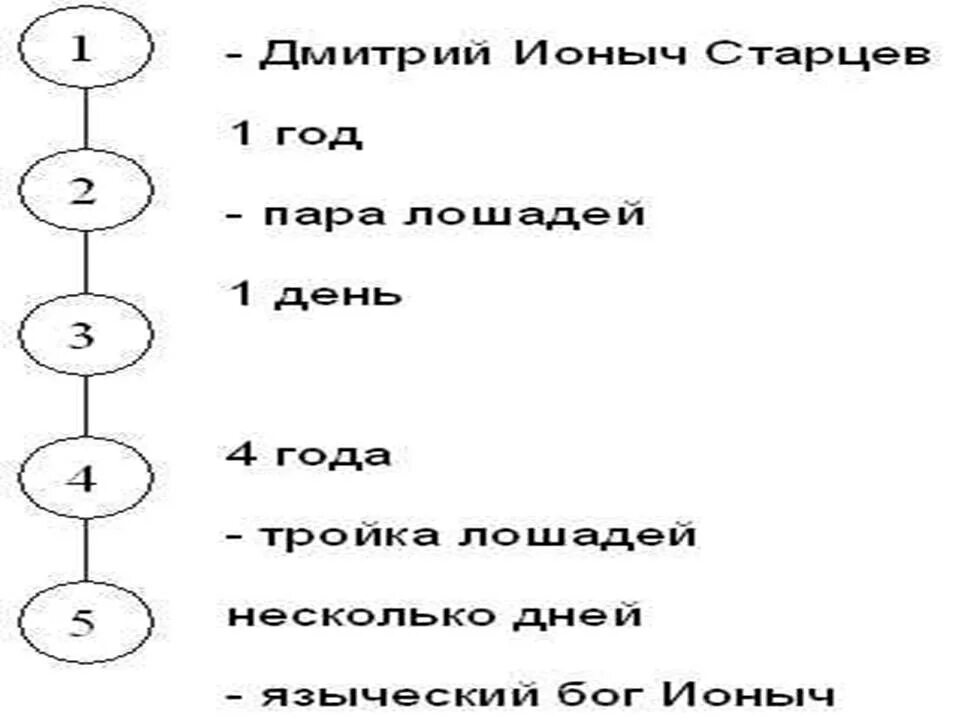 Этапы жизни ионыча. Жизненный путь Ионыча. Ионыч план произведения. План рассказа Ионыч. Жизненный путь Ионыча схема.