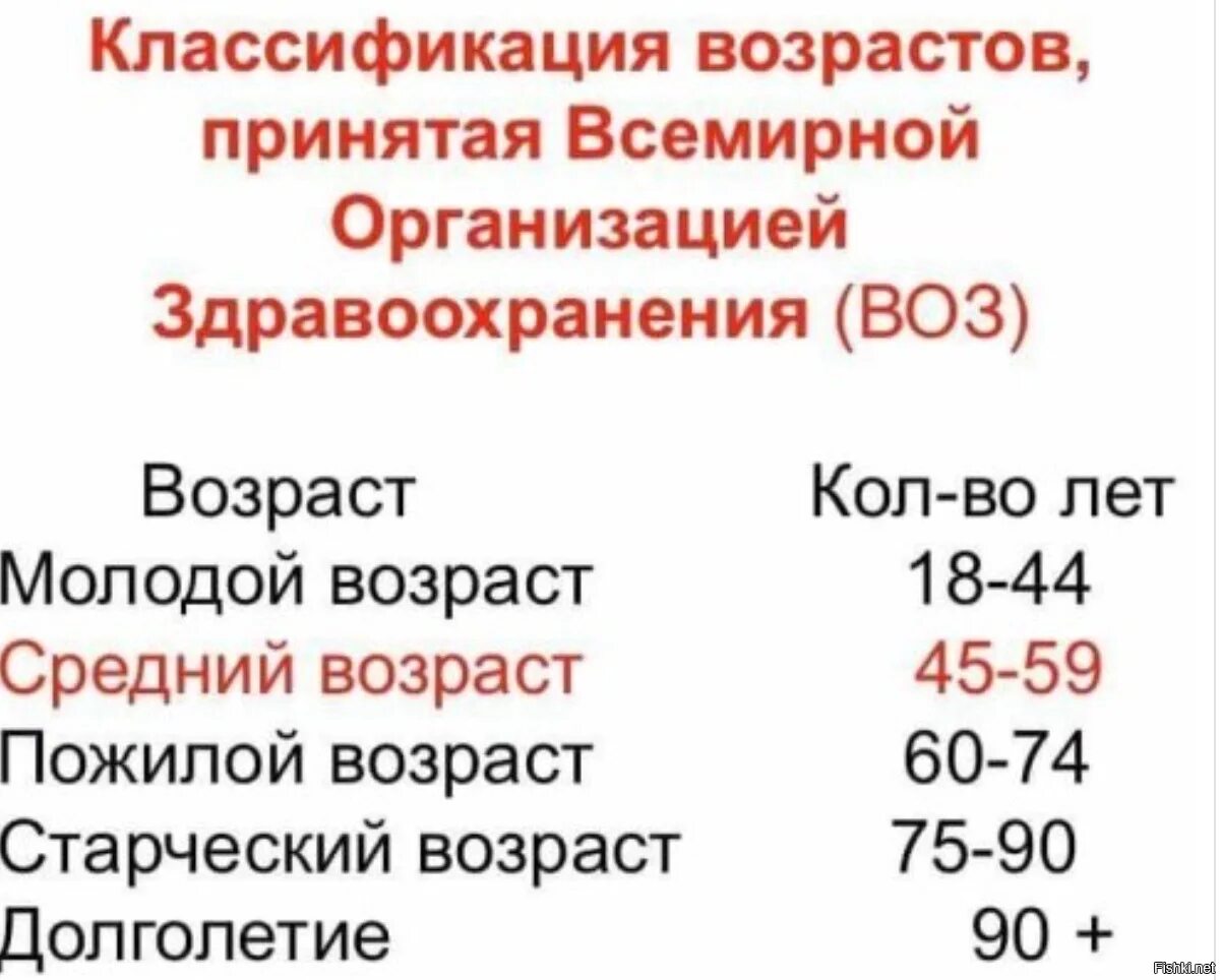 Молодежь по возрасту в россии. Молодежь Возраст. Классификация возрастов по воз. Молодёжь возрастные рамки. Воз возрастная классификация.