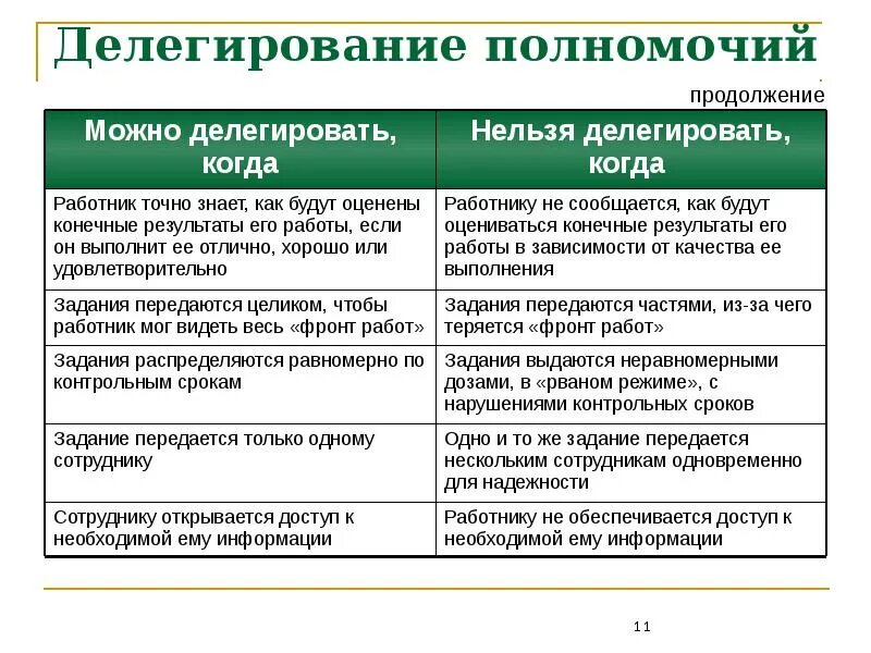 Примеры делегирования. Какие задачи нельзя делегировать. Делегирование полномочий. Что можно делегировать пример. Делегирование функции