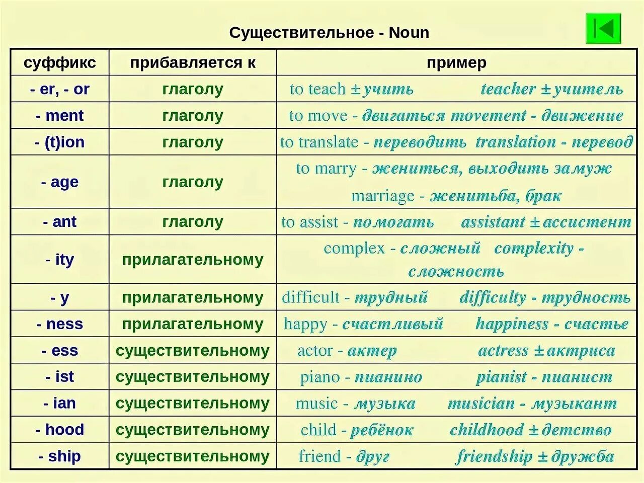 Образование с существительного в глагол на английском языке. Образование существительного от глагола в английском языке. Существительное образованное от глагола в английском языке. Образование сущ от глаголов в английском языке.