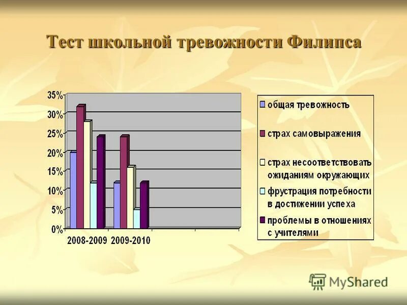 Результаты тестирования школьников. Школьная тревожность Филлипса. Тест Филипса Школьная тревожность. Тест школьной тревожности Филлипса ключ. Обработка результатов диагностики Филлипса.