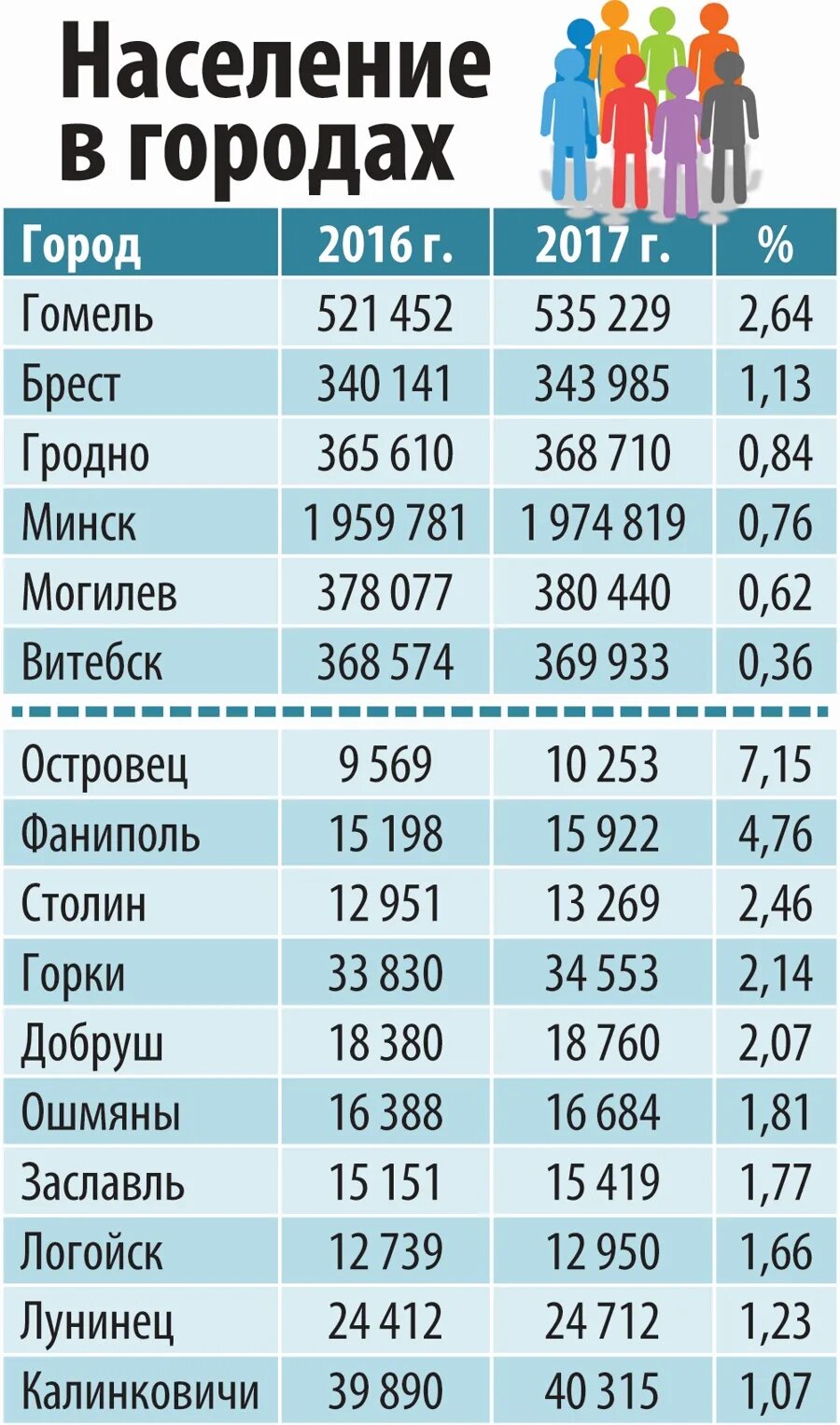 Население гомеля 2024. Население Минска по годам. Гомель численность населения. Минск численность населения. Численность населения Минска по годам.