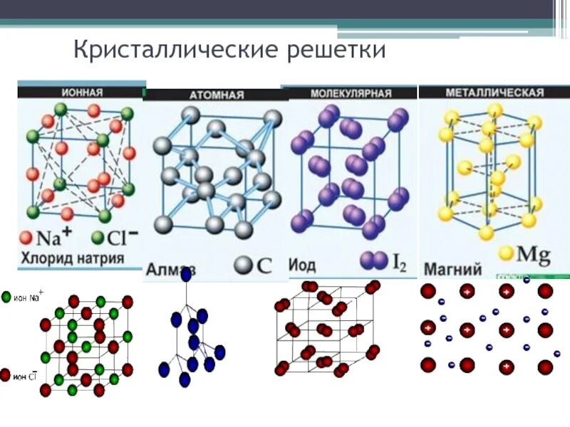 Хлорид натрия немолекулярное строение. Примеры веществ с металлической кристаллической решеткой. Pcl3 кристаллическая решетка. Ионная химическая связь кристаллическая решетка. Металлическая химическая связь кристаллическая решетка.