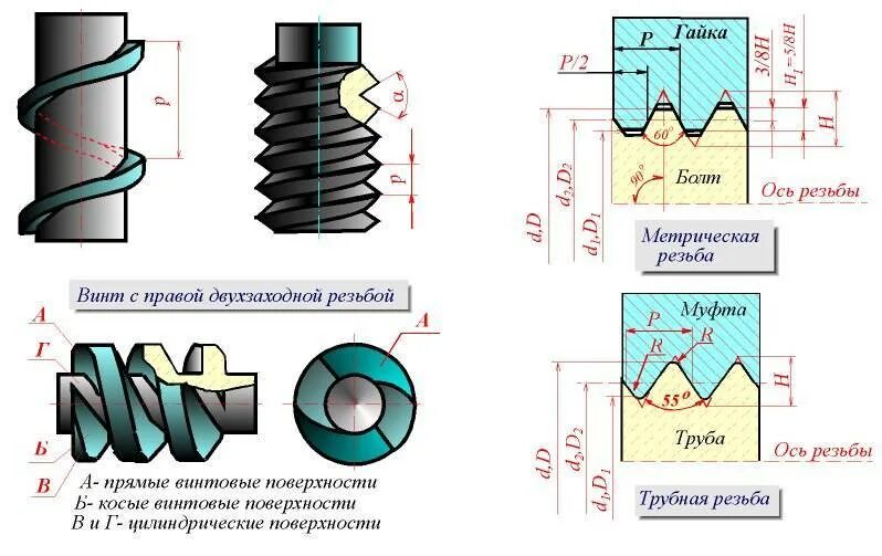 Двухзаходная метрическая резьба. Метрическая цилиндрическая резьба резьба. Резьба на винте и гайке направление. Метрическая правая резьба. Резьба правая гост