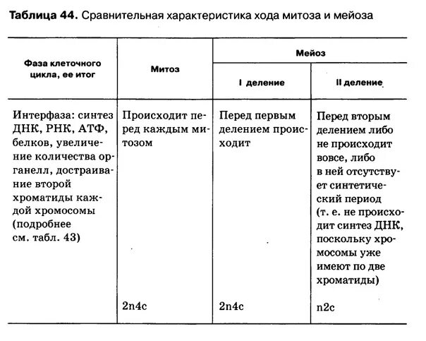 Сравнительная хар ка митоза и мейоза таблица. Сравнительный анализ митоза и мейоза таблица. Сравнительная характеристика митоза и мейоза. Сравнительная характеристика митоза и мейоза таблица. Сходство и различие мейоза и митоза таблица