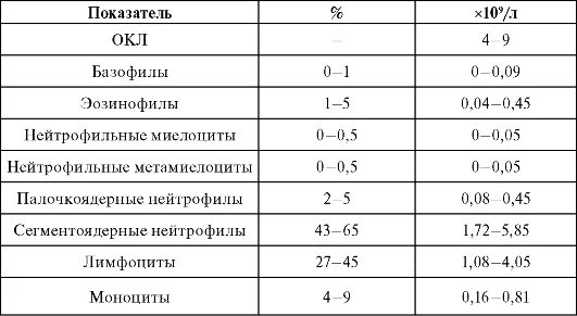 Качественные изменения лейкоцитов в крови " Beauty and Success - Cтроительный жу