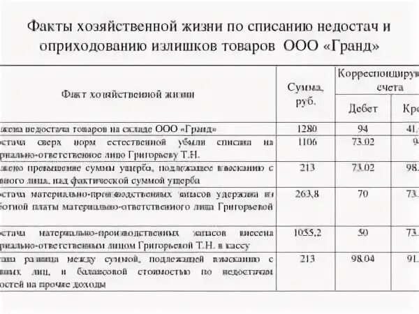 Материально ответственное лицо проводка. Недостача списана на материально ответственное лицо проводка. Списывается недостача на материально – ответственное лицо. Взыскание недостачи с материально ответственного лица проводки. Недостача кассы счет