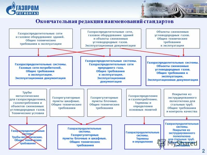 Структура газораспределительной сети. Схема газораспределения и газопотребления. Схема газораспределительной сети. Структура газораспределительной организации. Организация эксплуатации сетей газопотребления