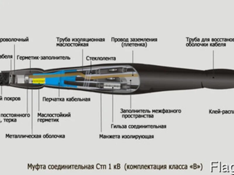 Муфта соединительная 1пстп-4м. Муфта соединительная для кабеля 0. Муфта кабельная концевая 1кнтп-4х(16-25). 4 х 16мм. Муфта соединительная кабельная 1пст10-150/240-в.
