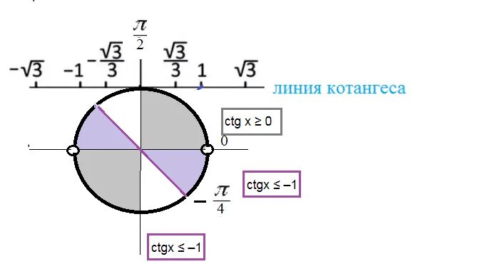 Ctg x 1 0. Ctgx 1 на окружности. CTG X 1 на окружности. Ctgx 0 на окружности. CTG корень из трех на три.