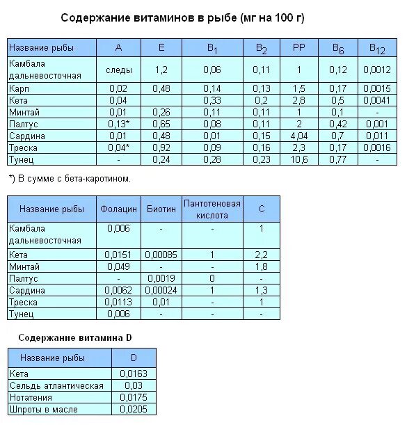 Витамины в рыбе на 100 грамм. Сколько витаминов в рыбе на 100 грамм. Рыба содержание микроэлементов. Содержание микроэлементов в рыбе таблица.