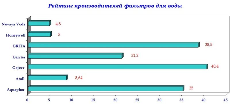 Фильтры для воды анализ рынка. Исследование рынка фильтров для воды. Фильтр для воды доли рынка. Структура рынка фильтров для воды. Вода рейтинг производителей