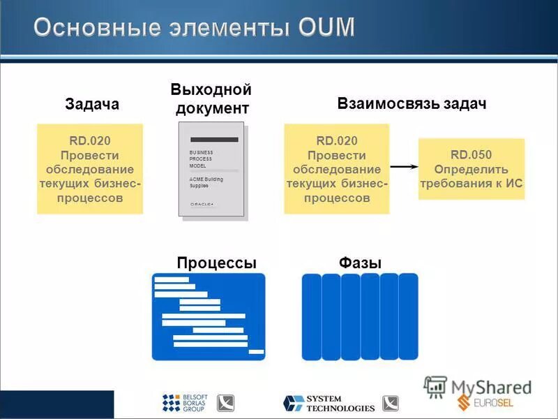 R&d-исследование. Процесса r&d. R d задачи. Структура r&d. Схема research and development.