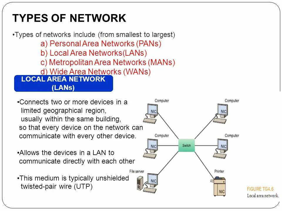 Local area Network. Types of Networks. Презентация. Персональная сеть (Pan). Local area Network картинки.