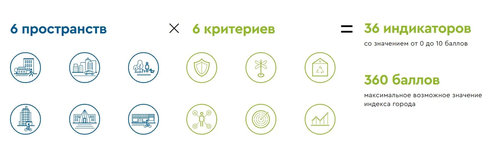 Индикаторы индекса качества городской среды. Индекс качества городской среды показатели. Индекс городов РФ индекс качества городской среды. Оценка качества городской среды.