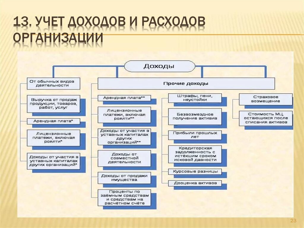 Что относится к расходам организации