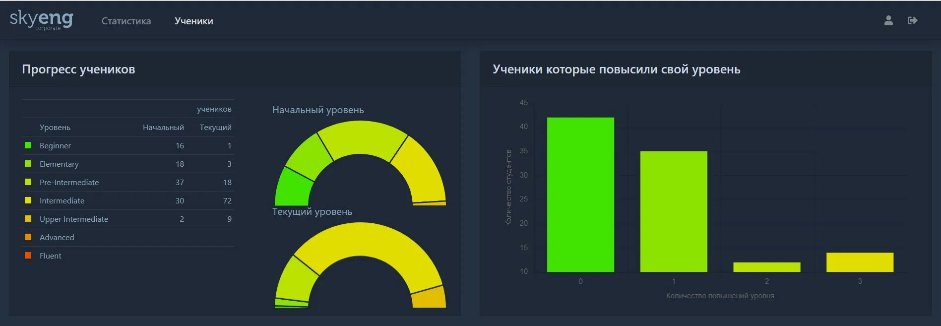 Skyeng тест на уровень. Skyeng уровни английского. Статистика Skyeng. Рюуровни английский Skyeng. Шкала отслеживания прогресса.