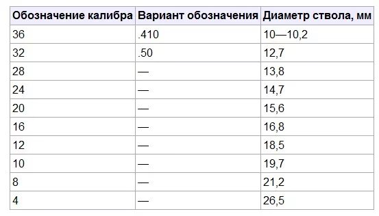 5 8 сколько в мм. Диаметр ствола 12 калибра в мм. Диаметр ствола 12 калибра. Калибры охотничьих ружей в миллиметрах. 32 Калибр диаметр ствола.