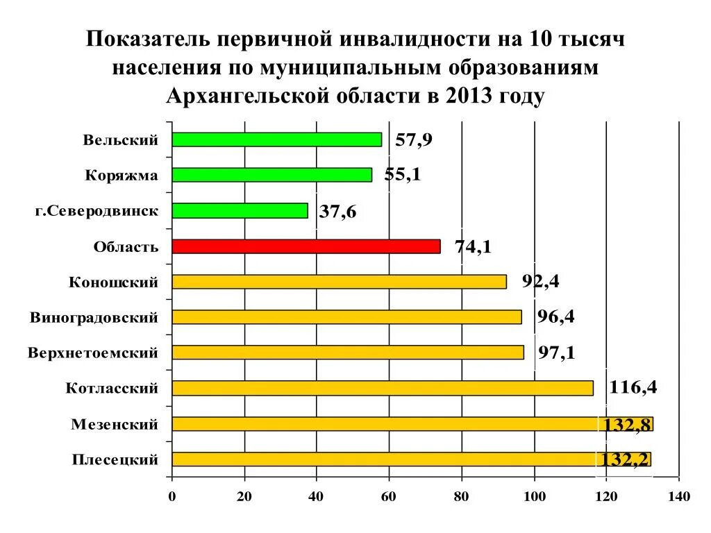 Показатель первичной инвалидности. Количество инвалидов. Статистика инвалидов в мире. Численность Архангельской области.