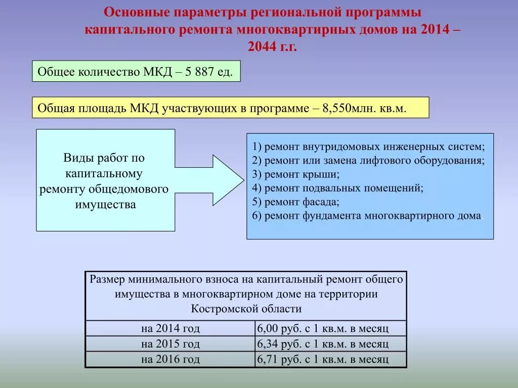 Программа капитального ремонта 2015. Программа капремонта. Региональная программа капитального ремонта многоквартирных домов. Региональные программы. Капитальный ремонт общего имущества в МКД.