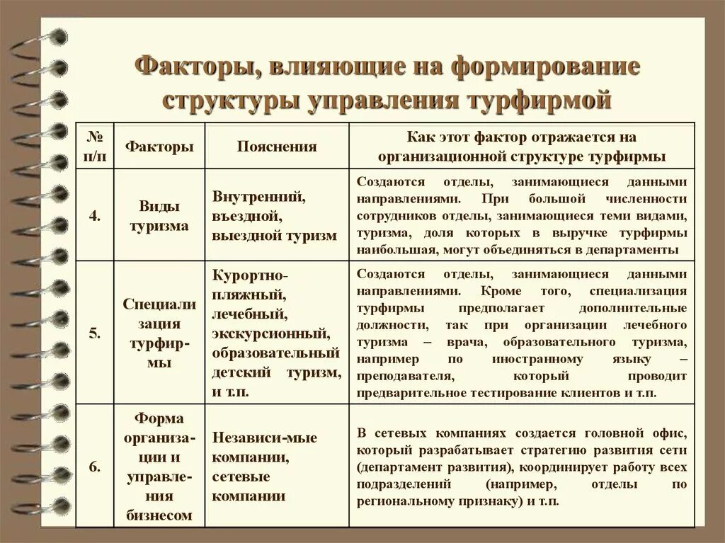 Факторы влияющие на формирование организационной структуры. Факторы формирования организационных структур. Факторы влияющие на организационную структуру. Факторы влияющие на структуру управления. Факторы развития управления организации