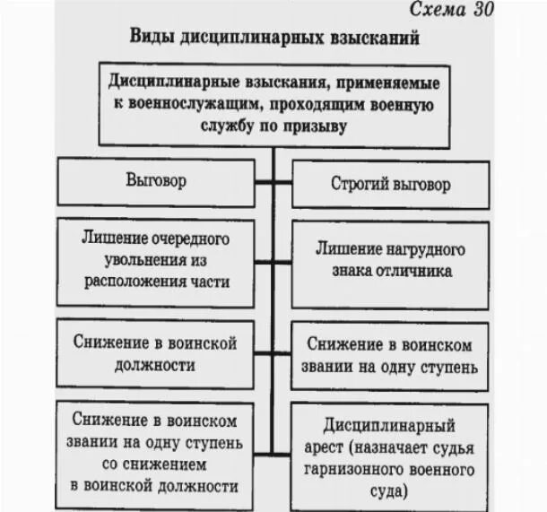 Виды взысканий