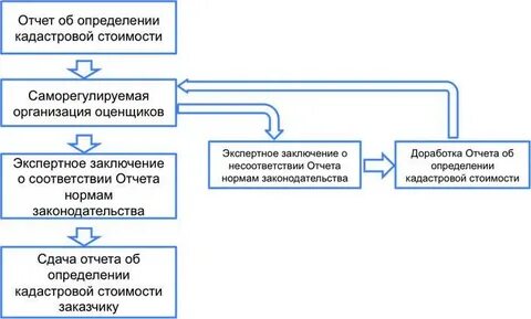 Отчет кадастровой оценки